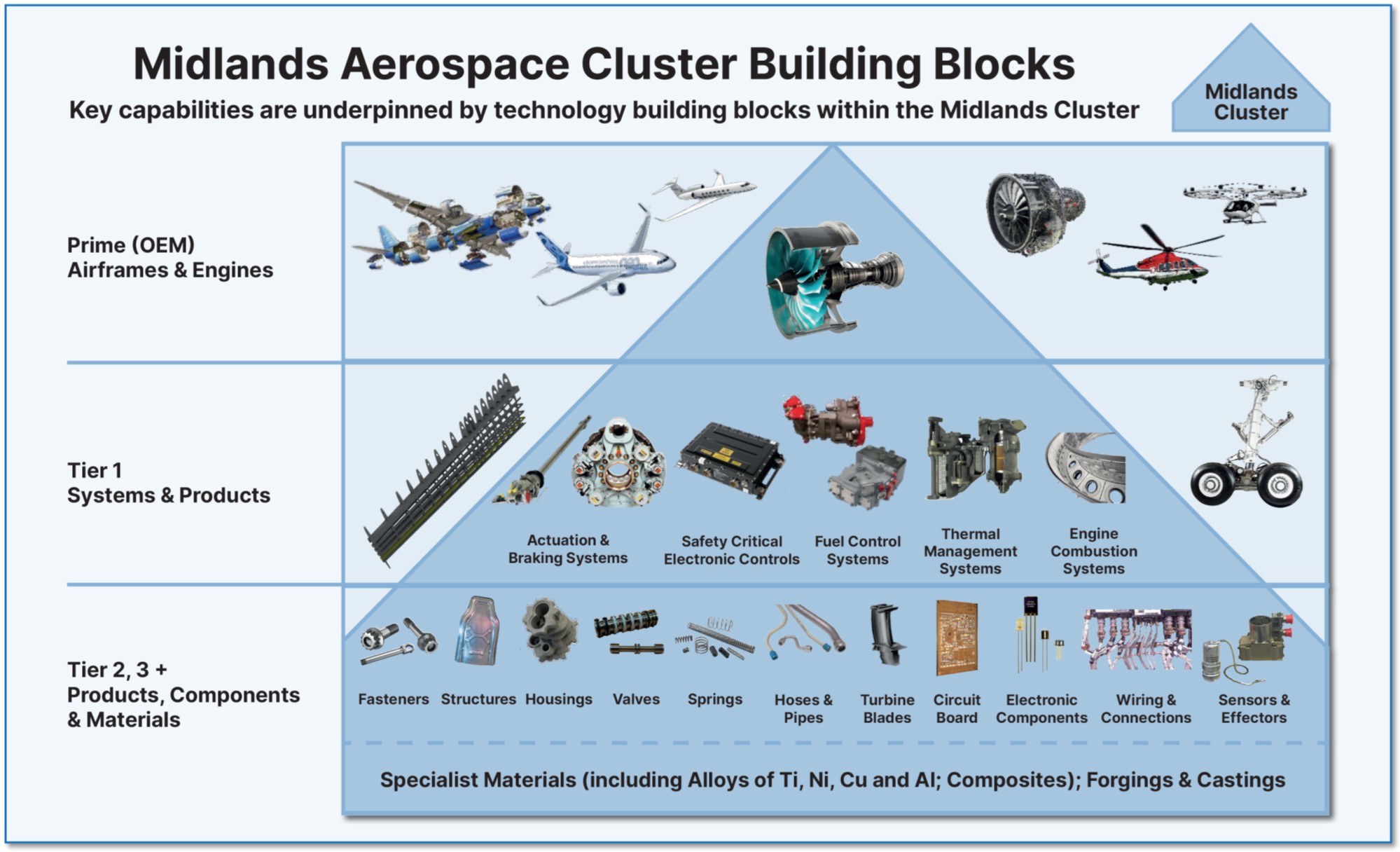 Midlands Aerospace Cluster Building Blocks